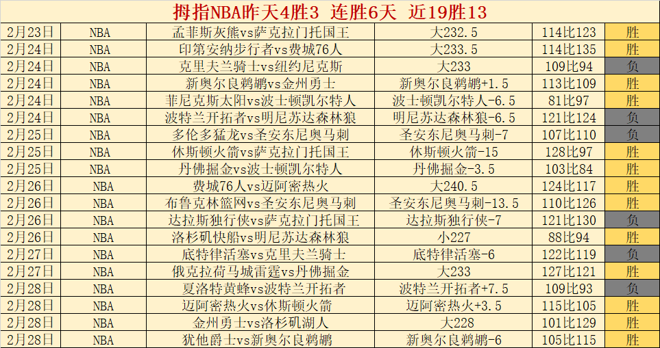 丹佛掘金主,场强势,昨日全胜表,太阳城,太阳城娱乐,太阳城app,太阳城赌场